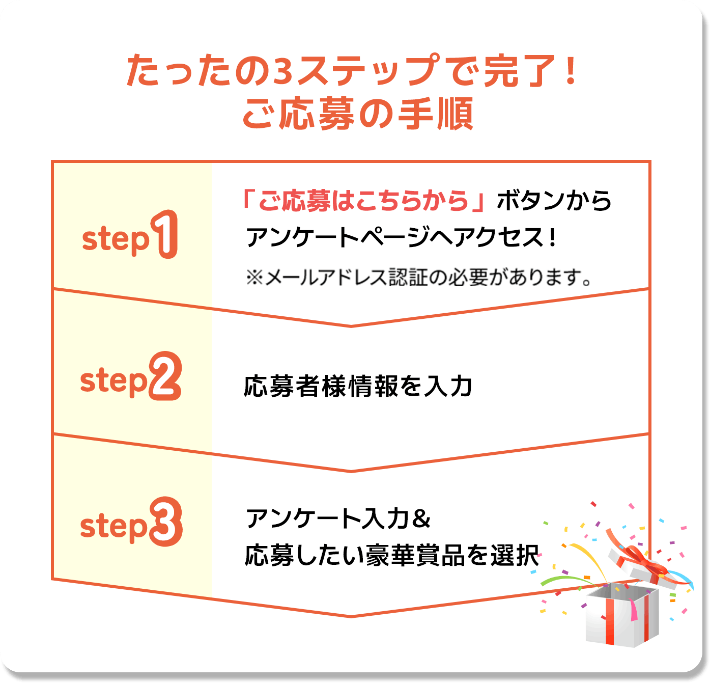 たったの3ステップで完了! ご応募の手順 step1 「ご応募はこちらから」ボタンからアンケートページへアクセス! ※メールアドレス認証の必要があります。 / step2 応募者様情報を入力 / step3 アンケート回答＆応募したい賞品を選択!
